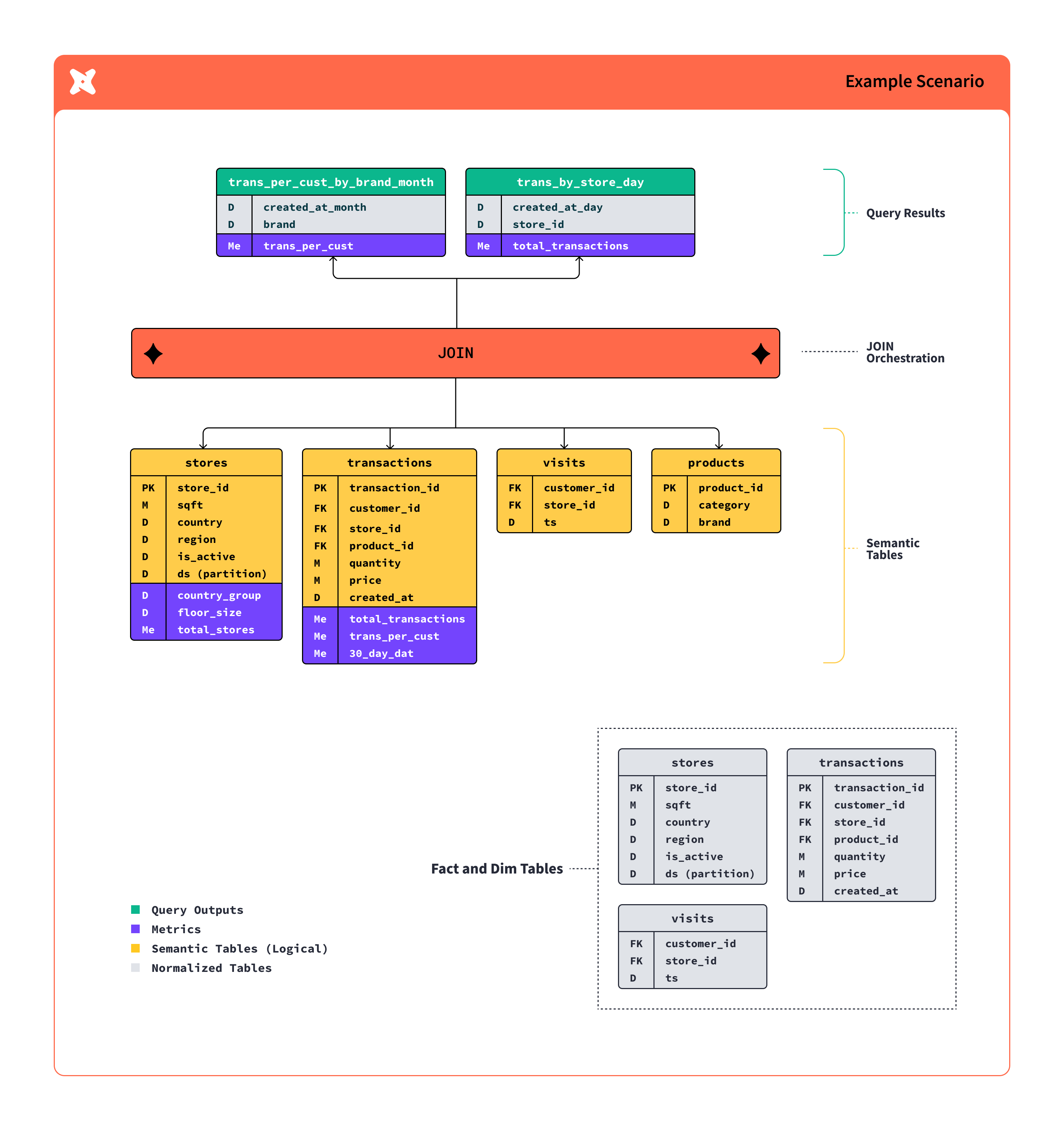 This diagram shows how the dbt Semantic Layer works with your data stack.